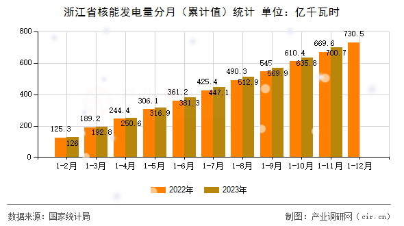浙江省核能發(fā)電量分月（累計(jì)值）統(tǒng)計(jì)