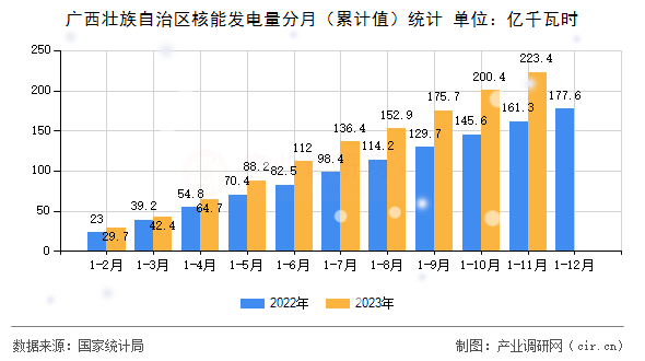 廣西壯族自治區(qū)核能發(fā)電量分月（累計(jì)值）統(tǒng)計(jì)