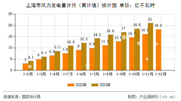 上海市風力發(fā)電量分月（累計值）統(tǒng)計圖