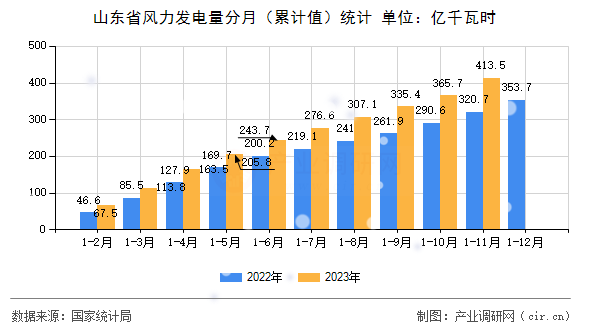 山東省風力發(fā)電量分月（累計值）統(tǒng)計
