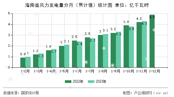 海南省風(fēng)力發(fā)電量分月（累計(jì)值）統(tǒng)計(jì)圖