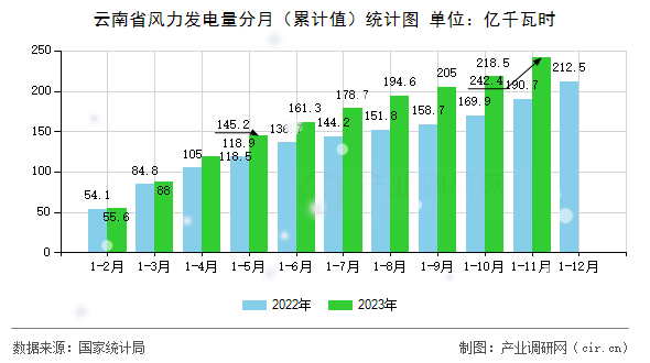 云南省風(fēng)力發(fā)電量分月（累計(jì)值）統(tǒng)計(jì)圖