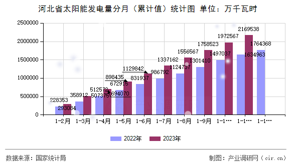 河北省太陽能發(fā)電量分月（累計值）統(tǒng)計圖