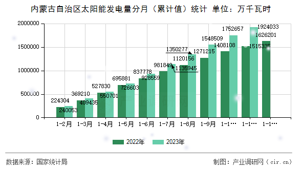 內(nèi)蒙古自治區(qū)太陽能發(fā)電量分月（累計值）統(tǒng)計