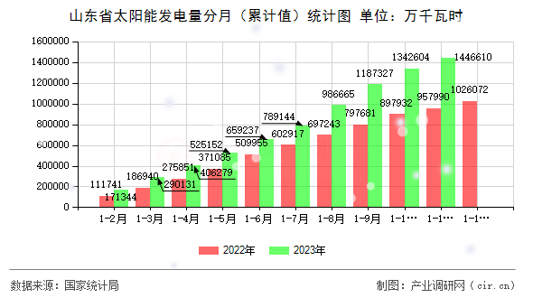 山東省太陽(yáng)能發(fā)電量分月（累計(jì)值）統(tǒng)計(jì)圖