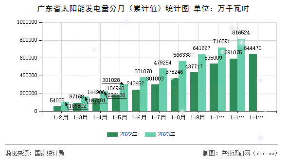 廣東省太陽(yáng)能發(fā)電量分月（累計(jì)值）統(tǒng)計(jì)圖