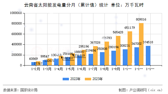 云南省太陽(yáng)能發(fā)電量分月（累計(jì)值）統(tǒng)計(jì)
