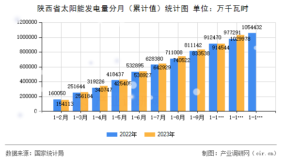 陜西省太陽(yáng)能發(fā)電量分月（累計(jì)值）統(tǒng)計(jì)圖