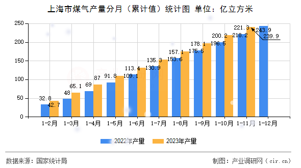 上海市煤氣產(chǎn)量分月（累計值）統(tǒng)計圖