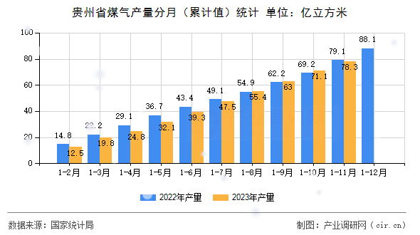貴州省煤氣產(chǎn)量分月（累計值）統(tǒng)計