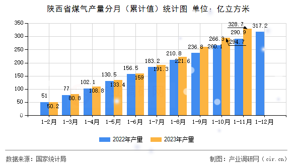 陜西省煤氣產(chǎn)量分月（累計值）統(tǒng)計圖