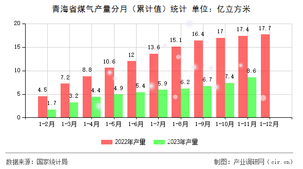 青海省煤氣產(chǎn)量分月（累計值）統(tǒng)計