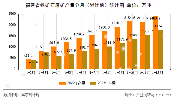 福建省鐵礦石原礦產(chǎn)量分月（累計值）統(tǒng)計圖