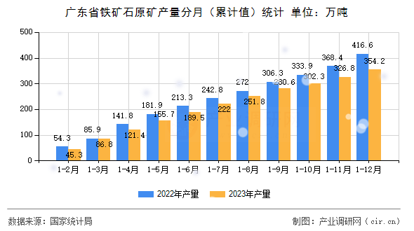 廣東省鐵礦石原礦產量分月（累計值）統(tǒng)計