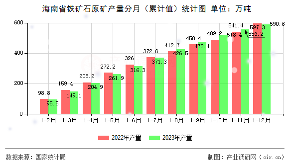 海南省鐵礦石原礦產量分月（累計值）統計圖
