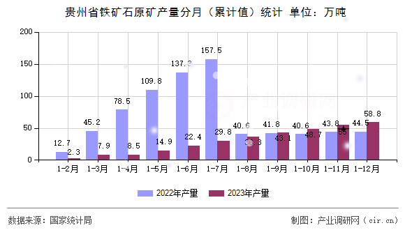 貴州省鐵礦石原礦產(chǎn)量分月（累計值）統(tǒng)計