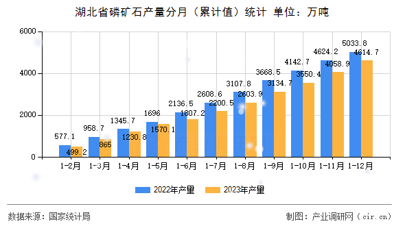 湖北省磷礦石產(chǎn)量分月（累計值）統(tǒng)計