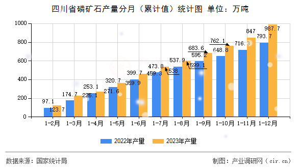 四川省磷礦石產(chǎn)量分月（累計(jì)值）統(tǒng)計(jì)圖