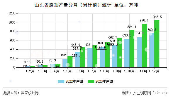 山東省原鹽產(chǎn)量分月（累計(jì)值）統(tǒng)計(jì)