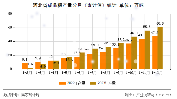 河北省成品糖產(chǎn)量分月（累計值）統(tǒng)計