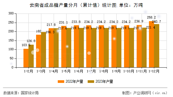 云南省成品糖產(chǎn)量分月(累計(jì)值)統(tǒng)計(jì)圖 云南省成品糖產(chǎn)量分月(累計(jì)值)統(tǒng)計(jì)圖