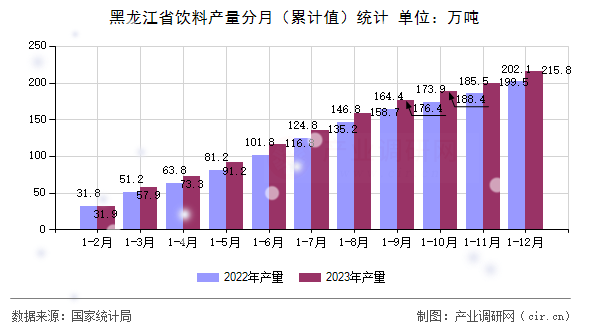 黑龍江省飲料產(chǎn)量分月（累計(jì)值）統(tǒng)計(jì)