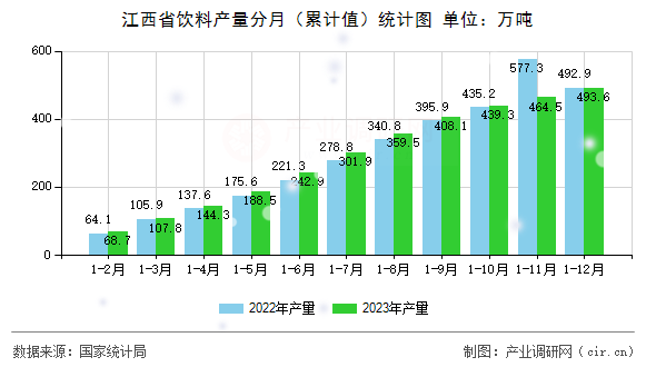 江西省飲料產量分月（累計值）統(tǒng)計圖