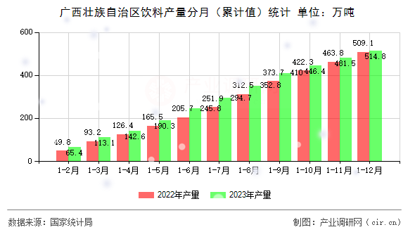 廣西壯族自治區(qū)飲料產量分月（累計值）統(tǒng)計