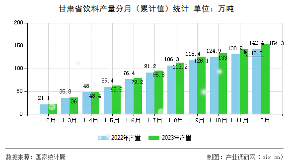 甘肅省飲料產(chǎn)量分月（累計值）統(tǒng)計