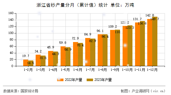 浙江省紗產(chǎn)量分月（累計(jì)值）統(tǒng)計(jì)