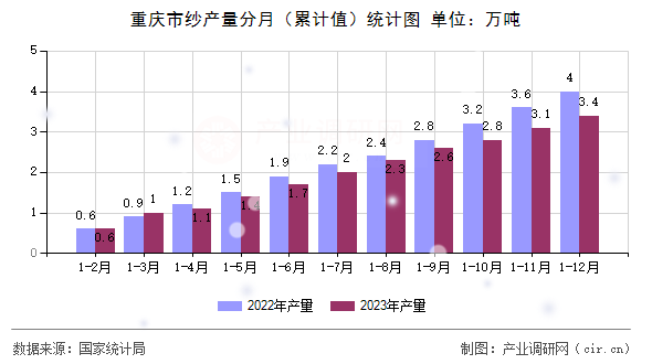 重慶市紗產(chǎn)量分月（累計值）統(tǒng)計圖