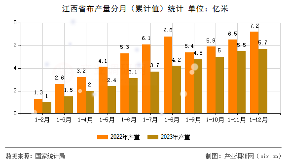 江西省布產(chǎn)量分月（累計值）統(tǒng)計