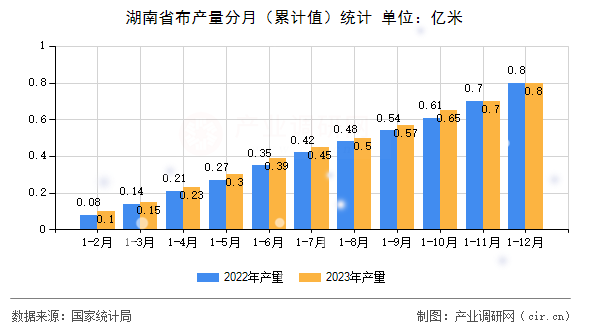 湖南省布產(chǎn)量分月（累計(jì)值）統(tǒng)計(jì)