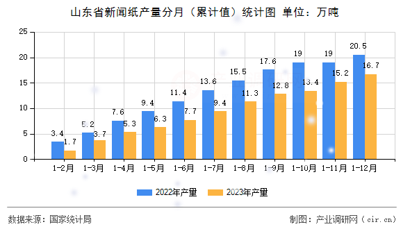 山東省新聞紙產(chǎn)量分月（累計值）統(tǒng)計圖