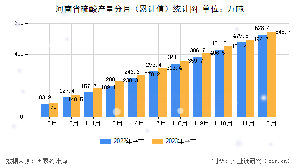 河南省硫酸產(chǎn)量分月（累計值）統(tǒng)計圖