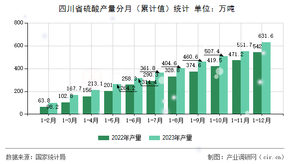四川省硫酸產(chǎn)量分月（累計(jì)值）統(tǒng)計(jì)