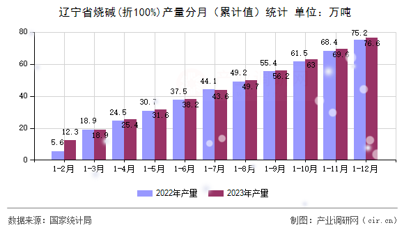 遼寧省燒堿(折100%)產(chǎn)量分月（累計(jì)值）統(tǒng)計(jì)