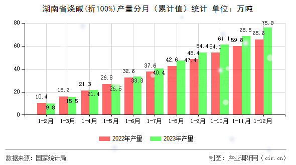 湖南省燒堿(折100%)產(chǎn)量分月（累計值）統(tǒng)計