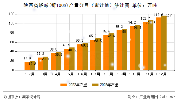 陜西省燒堿(折100%)產(chǎn)量分月（累計值）統(tǒng)計圖