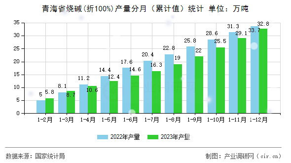 青海省燒堿(折100%)產(chǎn)量分月（累計(jì)值）統(tǒng)計(jì)