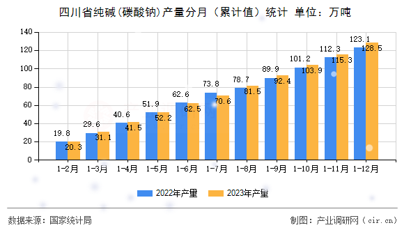四川省純堿(碳酸鈉)產(chǎn)量分月（累計值）統(tǒng)計