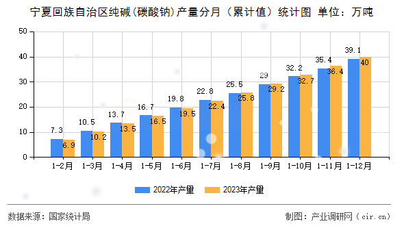 寧夏回族自治區(qū)純堿(碳酸鈉)產(chǎn)量分月（累計(jì)值）統(tǒng)計(jì)圖