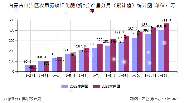 內(nèi)蒙古自治區(qū)農(nóng)用氮磷鉀化肥(折純)產(chǎn)量分月（累計值）統(tǒng)計圖