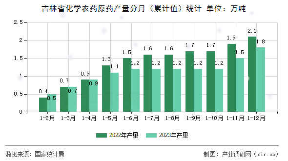 吉林省化學(xué)農(nóng)藥原藥產(chǎn)量分月（累計值）統(tǒng)計