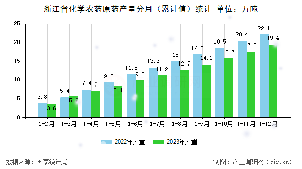 浙江省化學農(nóng)藥原藥產(chǎn)量分月（累計值）統(tǒng)計