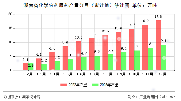 湖南省化學(xué)農(nóng)藥原藥產(chǎn)量分月（累計值）統(tǒng)計圖