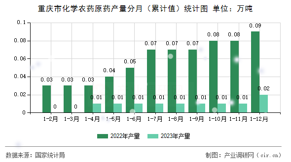 重慶市化學(xué)農(nóng)藥原藥產(chǎn)量分月（累計值）統(tǒng)計圖