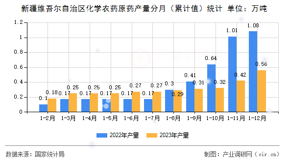 新疆維吾爾自治區(qū)化學(xué)農(nóng)藥原藥產(chǎn)量分月（累計(jì)值）統(tǒng)計(jì)