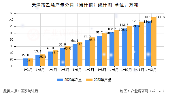 天津市乙烯產(chǎn)量分月（累計(jì)值）統(tǒng)計(jì)圖