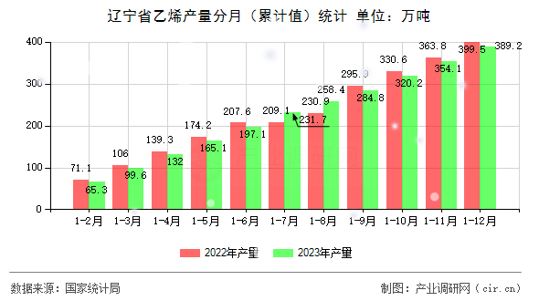 遼寧省乙烯產(chǎn)量分月（累計(jì)值）統(tǒng)計(jì)